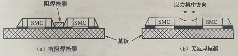 當(dāng)有兩個(gè)以上靠得很近的SMD，其焊盤(pán)共用一條導(dǎo)線時(shí)，應(yīng)用阻焊將其分開(kāi)，以免焊料收縮時(shí)產(chǎn)生應(yīng)力使SMD移位或者拉裂