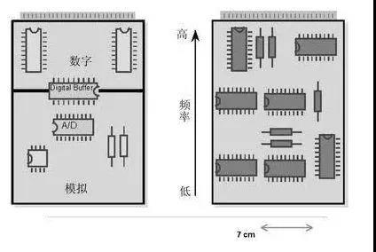 圖1（左）將數(shù)字開關(guān)動作與模擬電路隔離開，將電路的數(shù)字和模擬部分分開。 （右）高頻和低頻應(yīng)盡可能分開。高頻組件應(yīng)靠近電路板的連接器。