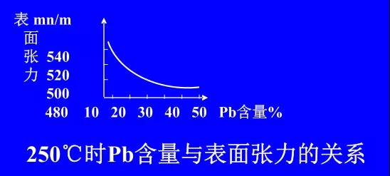 在Sn-PbPCBA焊料中增加鉛的含量，當(dāng)Pb的含量達(dá)到37％時(shí)，表面張力明顯減小