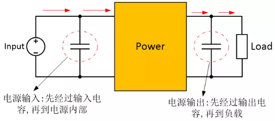 為確保穩(wěn)定的輸入/輸出電壓，增加輸入/輸出電容器