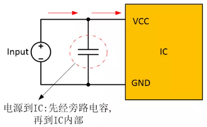  在電源和IC之間添加旁路電容器，以確保穩(wěn)定的輸入電壓并濾除高頻噪聲。