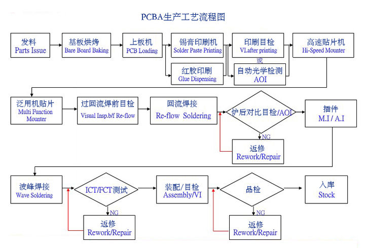 PCBA生產(chǎn)工藝流程