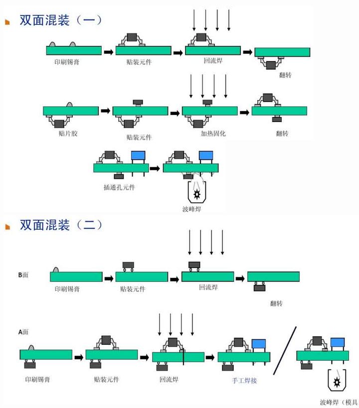 6、雙面混裝